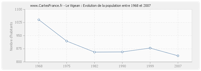 Population Le Vigean